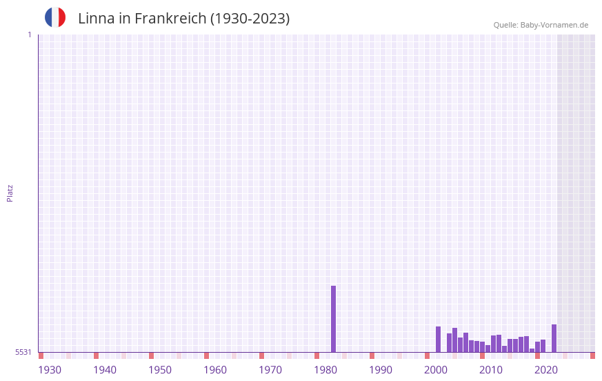 Linna in der Vornamen-Hitliste von Frankreich (1930-2023)