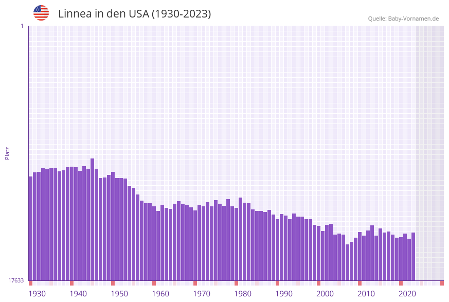 Linnea in der Vornamen-Hitliste von den USA (1930-2023)