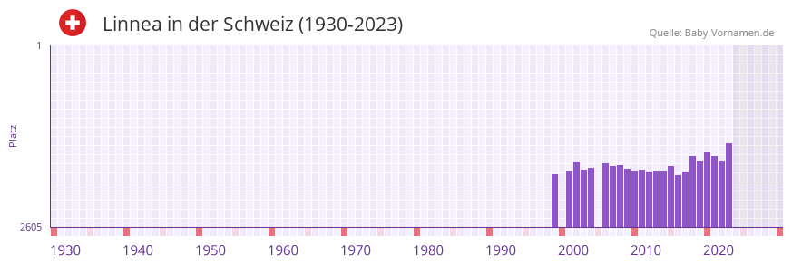 Linnea in der Vornamen-Hitliste von der Schweiz (1930-2023)