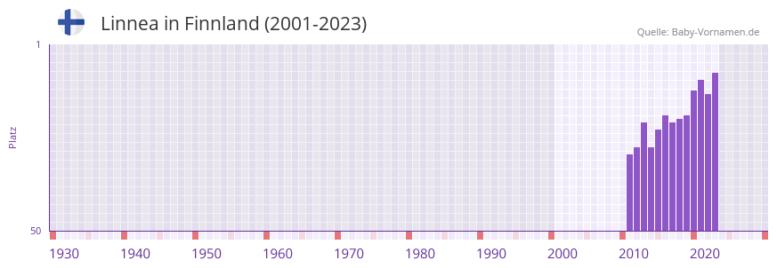 Linnea in der Vornamen-Hitliste von Finnland (2001-2023)