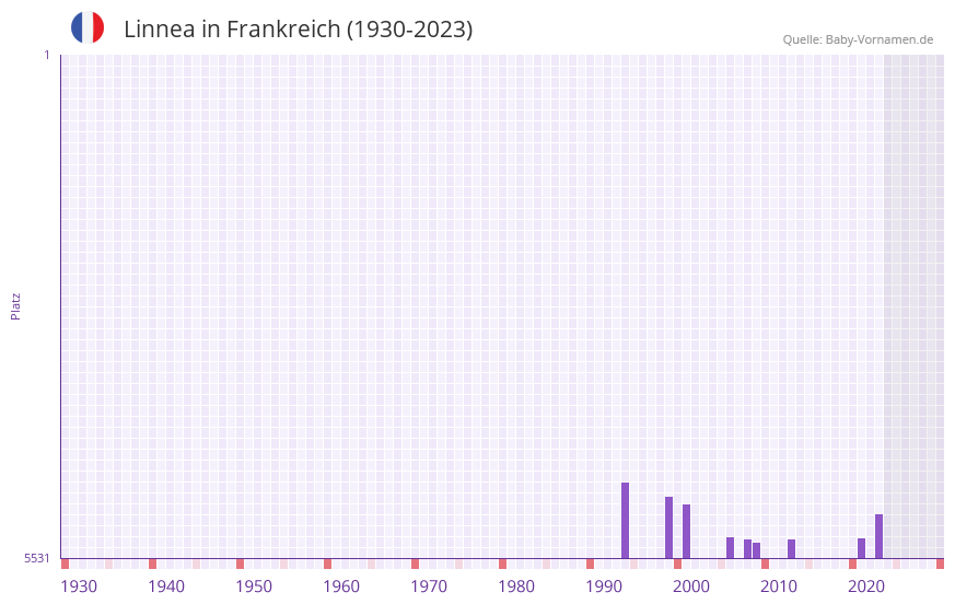 Linnea in der Vornamen-Hitliste von Frankreich (1930-2023)