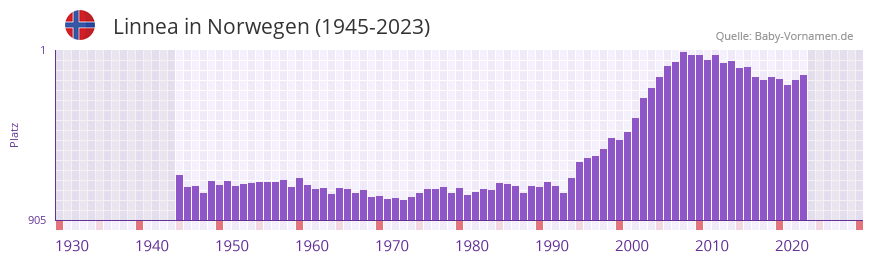 Linnea in der Vornamen-Hitliste von Norwegen (1945-2023)