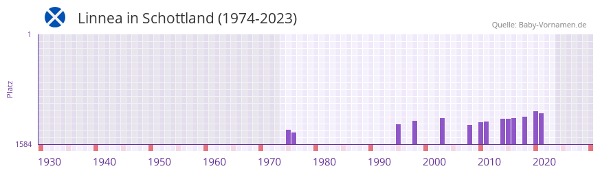 Linnea in der Vornamen-Hitliste von Schottland (1974-2023)