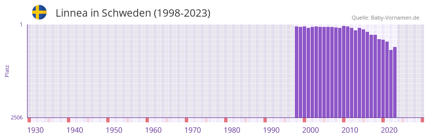 Linnea in der Vornamen-Hitliste von Schweden (1998-2023)
