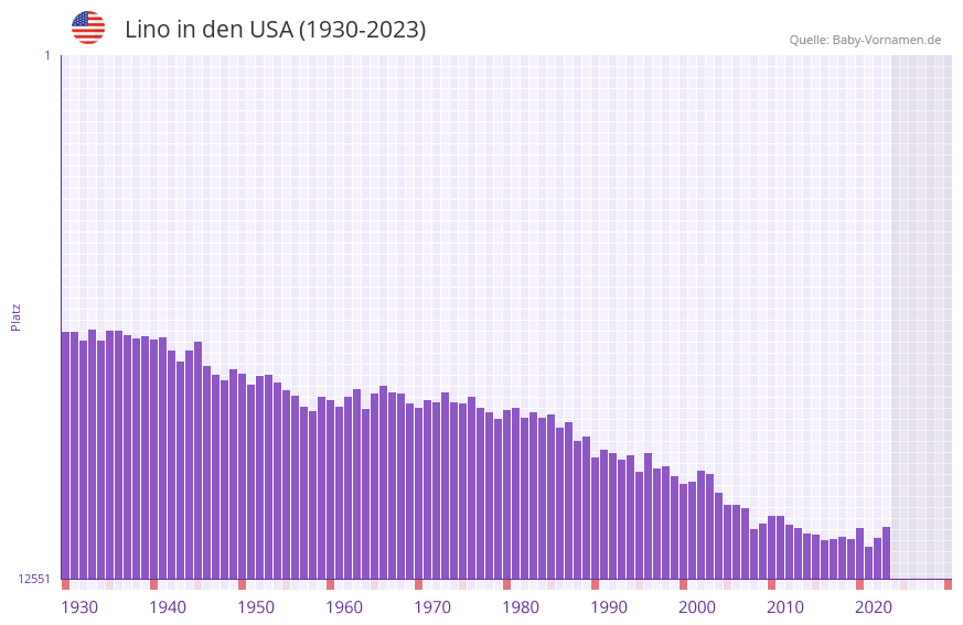 Lino in der Vornamen-Hitliste von den USA (1930-2023) Lino in der Vornamen-Hitliste von den USA (1930-2023)