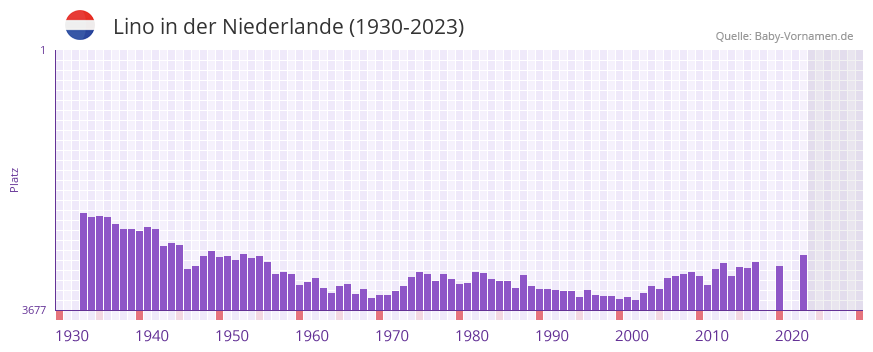 Lino in der Vornamen-Hitliste von der Niederlande (1930-2023) Lino in der Vornamen-Hitliste von der Niederlande (1930-2023)