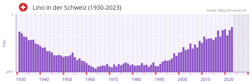 Lino in der Vornamen-Hitliste von der Schweiz (1930-2023) Lino in der Vornamen-Hitliste von der Schweiz (1930-2023)