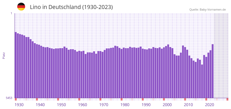 Lino in der Vornamen-Hitliste von Deutschland (1930-2023) Lino in der Vornamen-Hitliste von Deutschland (1930-2023)