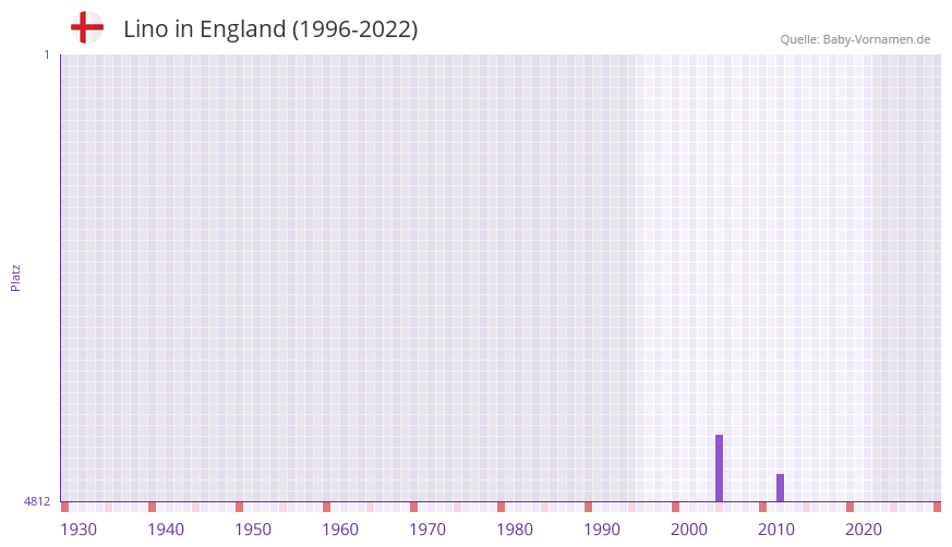 Lino in der Vornamen-Hitliste von England (1996-2022) Lino in der Vornamen-Hitliste von England (1996-2022)