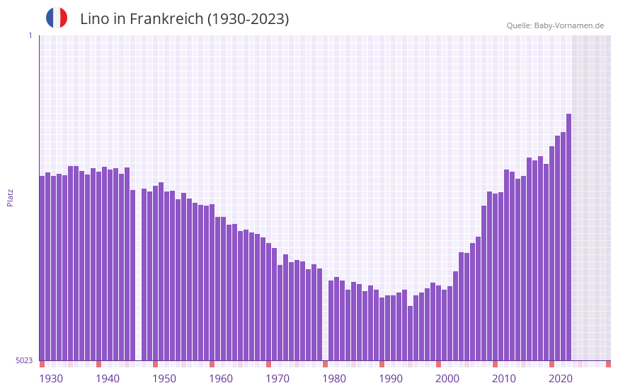 Lino in der Vornamen-Hitliste von Frankreich (1930-2023) Lino in der Vornamen-Hitliste von Frankreich (1930-2023)
