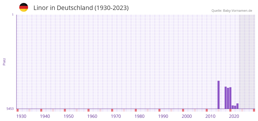 Linor in der Vornamen-Hitliste von Deutschland (1930-2023) Linor in der Vornamen-Hitliste von Deutschland (1930-2023)