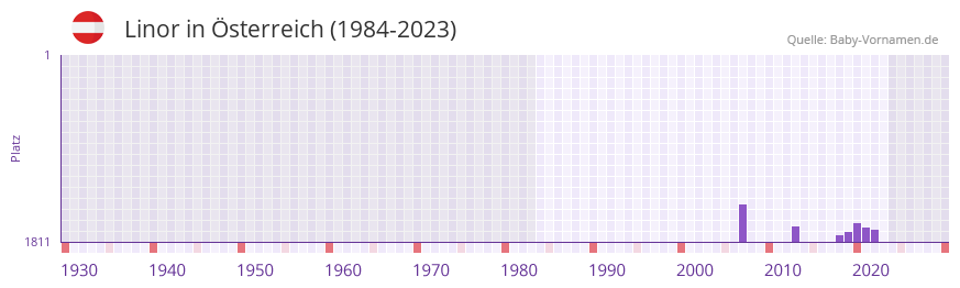 Linor in der Vornamen-Hitliste von Österreich (1984-2023) Linor in der Vornamen-Hitliste von Österreich (1984-2023)