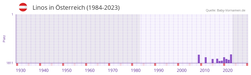 Linos in der Vornamen-Hitliste von sterreich (1984-2023)