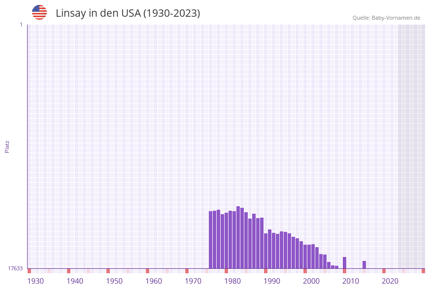 Linsay in der Vornamen-Hitliste von den USA (1930-2023)