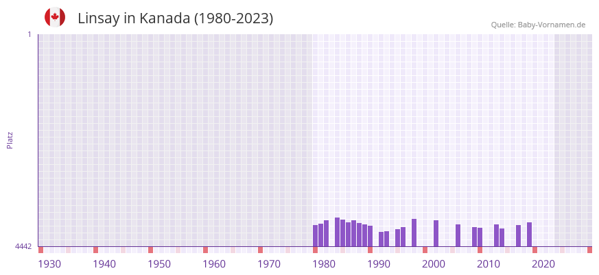 Linsay in der Vornamen-Hitliste von Kanada (1980-2023)