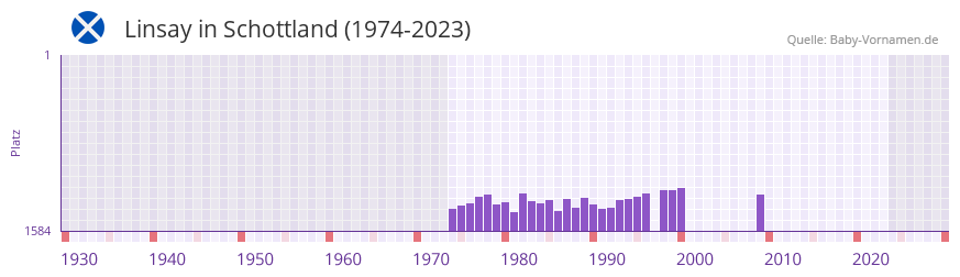 Linsay in der Vornamen-Hitliste von Schottland (1974-2023)