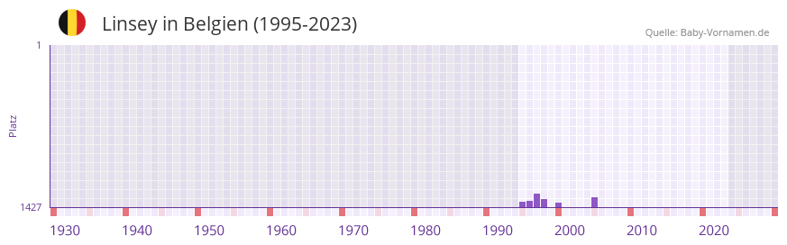 Linsey in der Vornamen-Hitliste von Belgien (1995-2023)