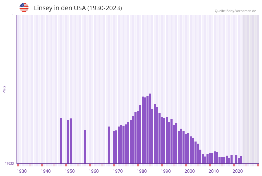 Linsey in der Vornamen-Hitliste von den USA (1930-2023)