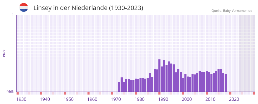 Linsey in der Vornamen-Hitliste von der Niederlande (1930-2023)