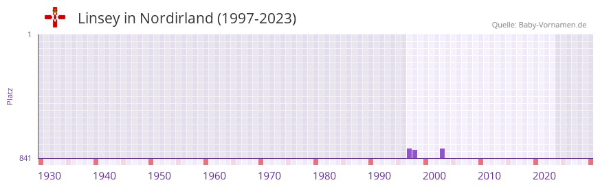 Linsey in der Vornamen-Hitliste von Nordirland (1997-2023)