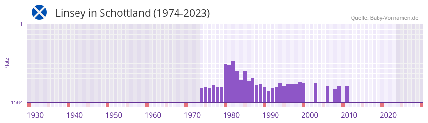 Linsey in der Vornamen-Hitliste von Schottland (1974-2023)