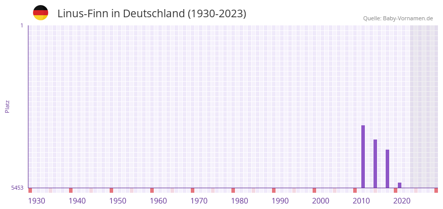 Linus-Finn in der Vornamen-Hitliste von Deutschland (1930-2023) Linus-Finn in der Vornamen-Hitliste von Deutschland (1930-2023)