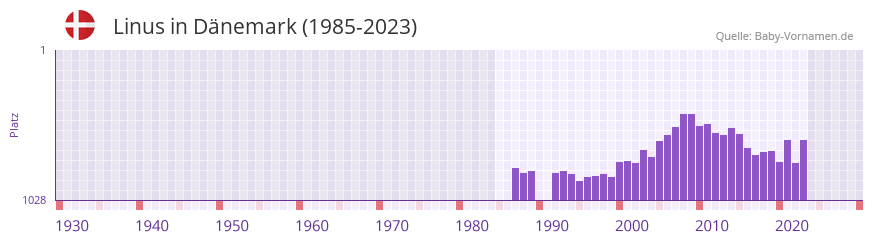 Linus in der Vornamen-Hitliste von Dänemark (1985-2023) Linus in der Vornamen-Hitliste von Dänemark (1985-2023)