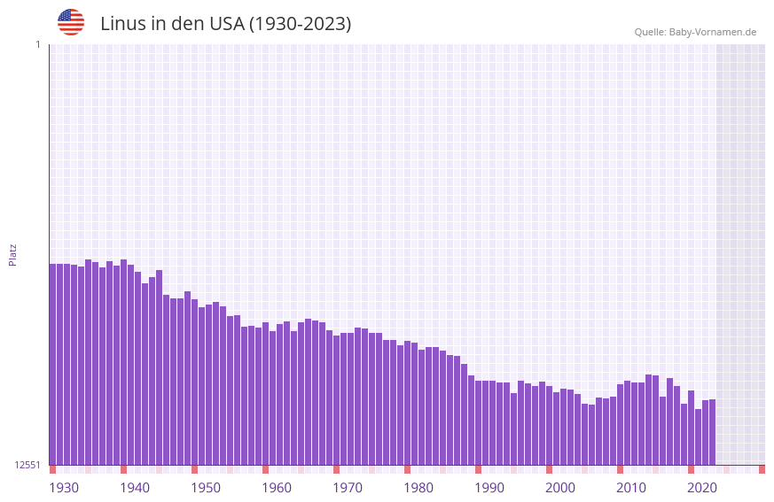 Linus in der Vornamen-Hitliste von den USA (1930-2023) Linus in der Vornamen-Hitliste von den USA (1930-2023)
