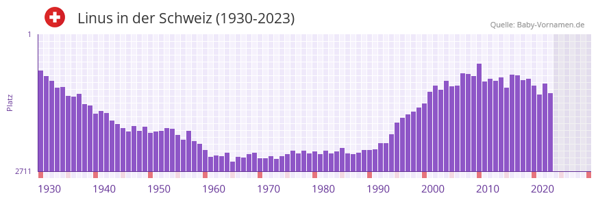 Linus in der Vornamen-Hitliste von der Schweiz (1930-2023) Linus in der Vornamen-Hitliste von der Schweiz (1930-2023)
