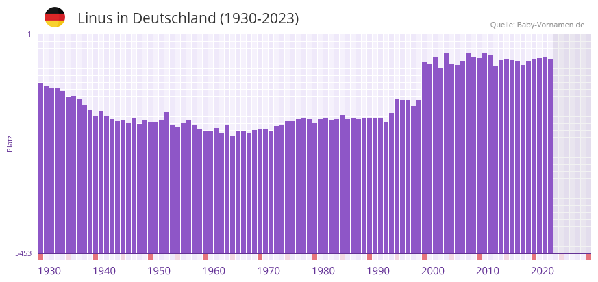 Linus in der Vornamen-Hitliste von Deutschland (1930-2023) Linus in der Vornamen-Hitliste von Deutschland (1930-2023)
