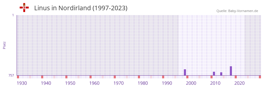 Linus in der Vornamen-Hitliste von Nordirland (1997-2023) Linus in der Vornamen-Hitliste von Nordirland (1997-2023)