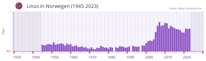 Linus in der Vornamen-Hitliste von Norwegen (1945-2023) Linus in der Vornamen-Hitliste von Norwegen (1945-2023)