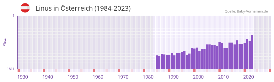 Linus in der Vornamen-Hitliste von Österreich (1984-2023) Linus in der Vornamen-Hitliste von Österreich (1984-2023)