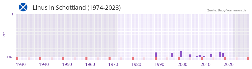 Linus in der Vornamen-Hitliste von Schottland (1974-2023) Linus in der Vornamen-Hitliste von Schottland (1974-2023)