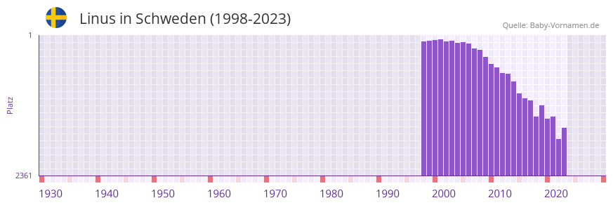 Linus in der Vornamen-Hitliste von Schweden (1998-2023) Linus in der Vornamen-Hitliste von Schweden (1998-2023)