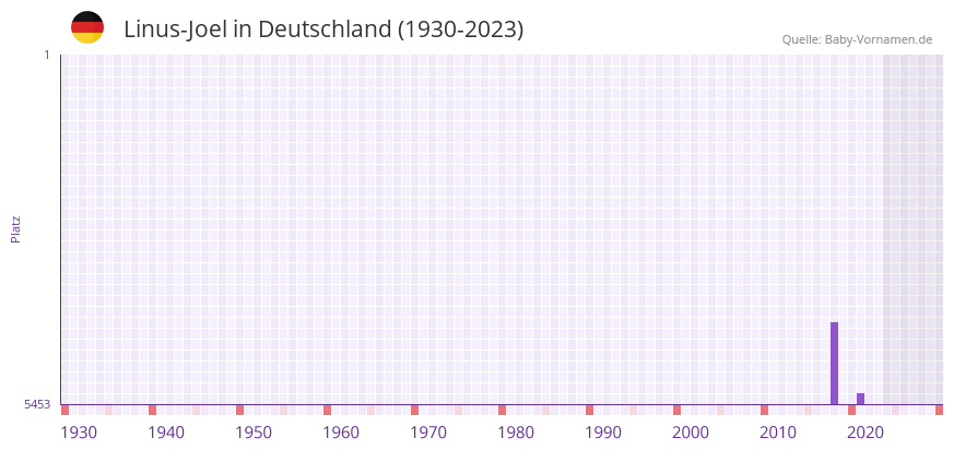 Linus-Joel in der Vornamen-Hitliste von Deutschland (1930-2023)