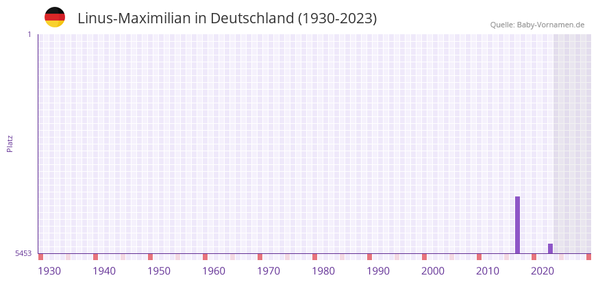 Linus-Maximilian in der Vornamen-Hitliste von Deutschland (1930-2023)