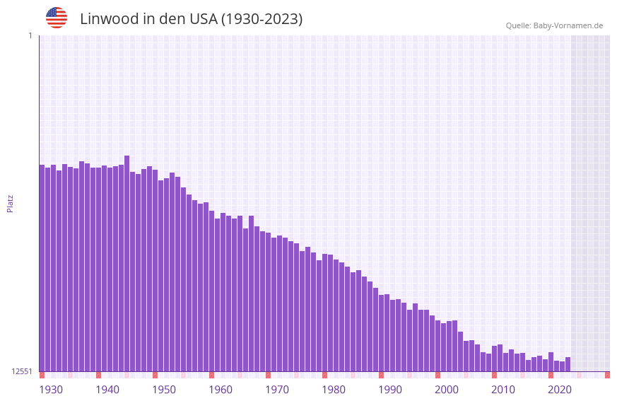 Linwood in der Vornamen-Hitliste von den USA (1930-2023) Linwood in der Vornamen-Hitliste von den USA (1930-2023)