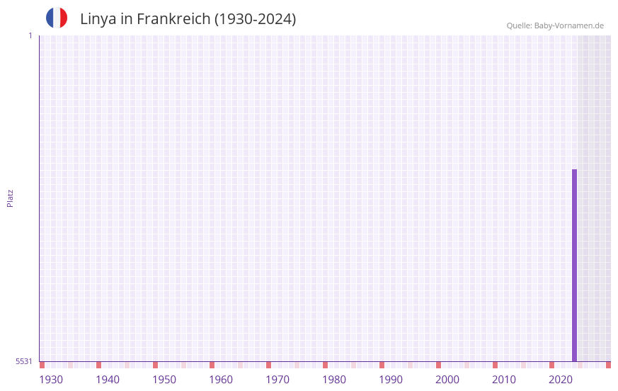 Linya in der Vornamen-Hitliste von Frankreich (1930-2024)