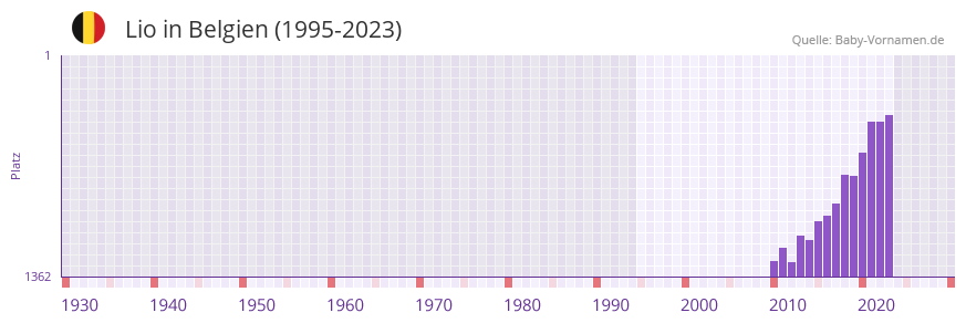 Lio in der Vornamen-Hitliste von Belgien (1995-2023)