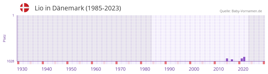 Lio in der Vornamen-Hitliste von Dnemark (1985-2023)