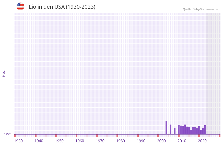 Lio in der Vornamen-Hitliste von den USA (1930-2023)