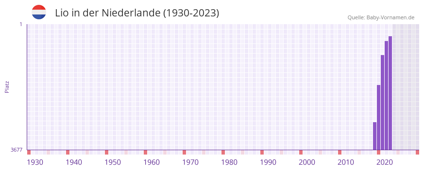 Lio in der Vornamen-Hitliste von der Niederlande (1930-2023)