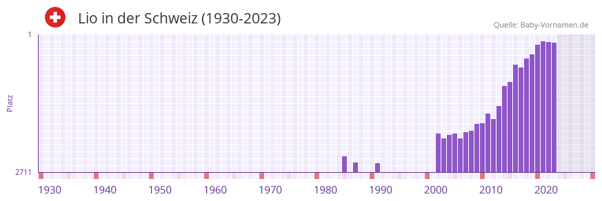 Lio in der Vornamen-Hitliste von der Schweiz (1930-2023)