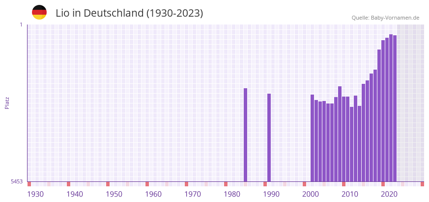 Lio in der Vornamen-Hitliste von Deutschland (1930-2023)