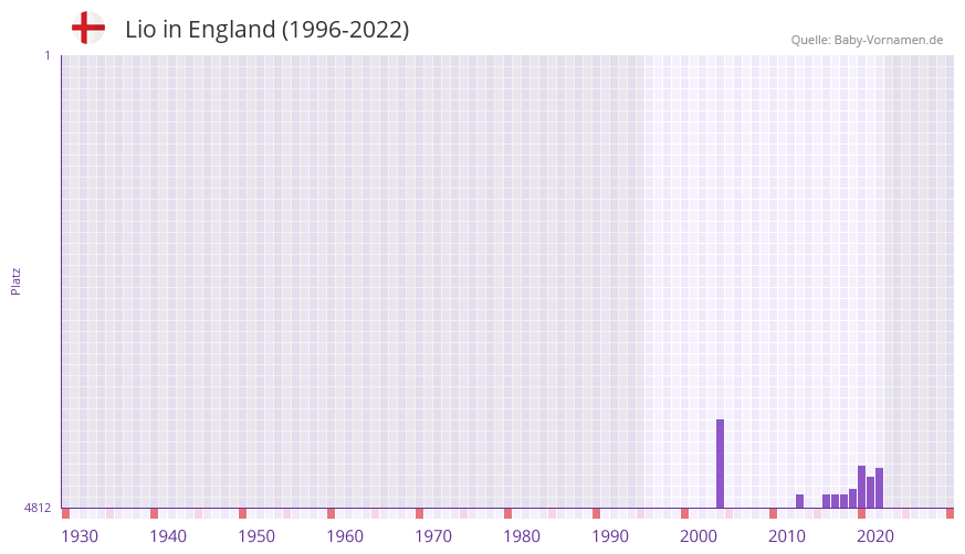 Lio in der Vornamen-Hitliste von England (1996-2022)