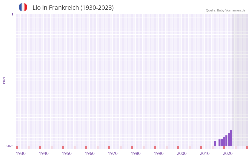 Lio in der Vornamen-Hitliste von Frankreich (1930-2023)