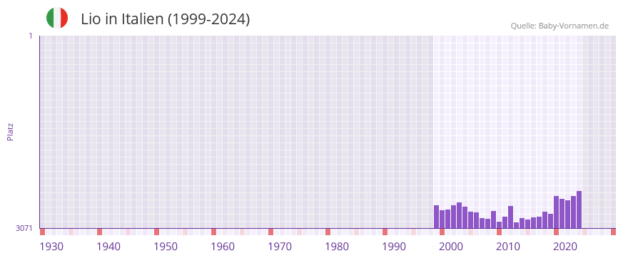 Lio in der Vornamen-Hitliste von Italien (1999-2024)
