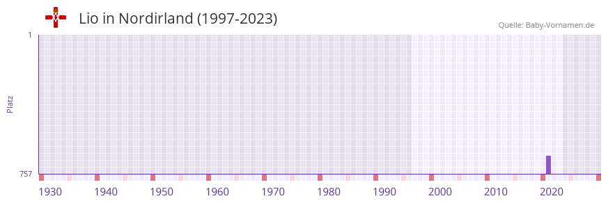 Lio in der Vornamen-Hitliste von Nordirland (1997-2023)