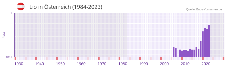 Lio in der Vornamen-Hitliste von sterreich (1984-2023)